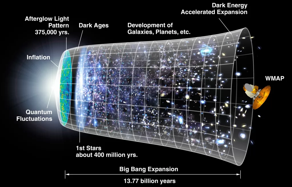 Science Still Can't Explain. A representation of the evolution of the universe over 13.77 billion years.