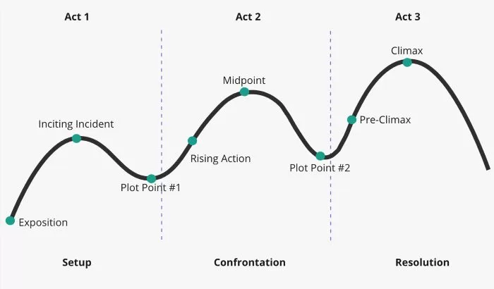 graph Chart of Screenplay 3-Act Structure