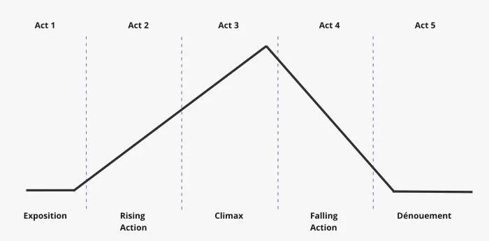 graph chart of Screenplay 5-Act Structure